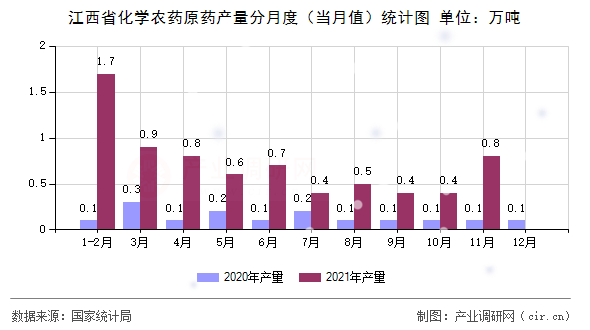 江西省化學(xué)農(nóng)藥原藥產(chǎn)量分月度（當(dāng)月值）統(tǒng)計(jì)圖