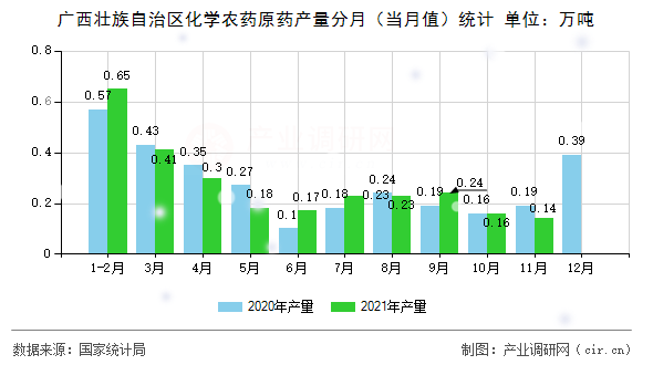 廣西壯族自治區(qū)化學(xué)農(nóng)藥原藥產(chǎn)量分月（當(dāng)月值）統(tǒng)計