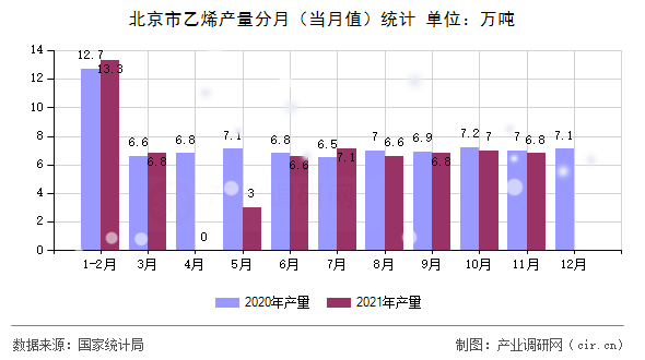 北京市乙烯產(chǎn)量分月（當(dāng)月值）統(tǒng)計(jì)