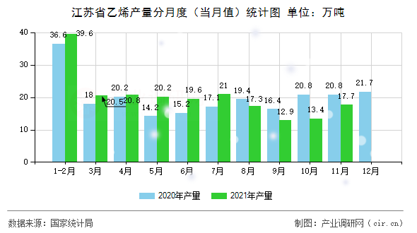 江蘇省乙烯產(chǎn)量分月度（當(dāng)月值）統(tǒng)計(jì)圖