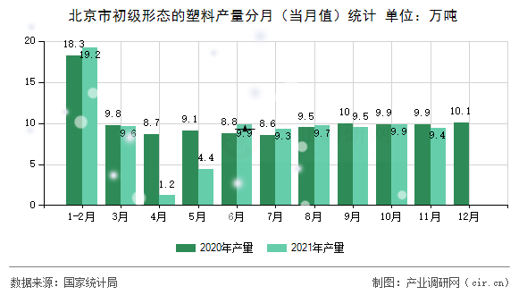 北京市初級(jí)形態(tài)的塑料產(chǎn)量分月（當(dāng)月值）統(tǒng)計(jì)