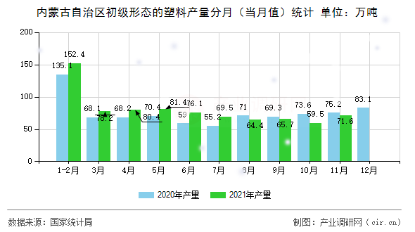 內(nèi)蒙古自治區(qū)初級(jí)形態(tài)的塑料產(chǎn)量分月（當(dāng)月值）統(tǒng)計(jì)