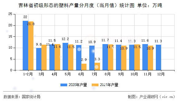 吉林省初級形態(tài)的塑料產(chǎn)量分月度（當月值）統(tǒng)計圖