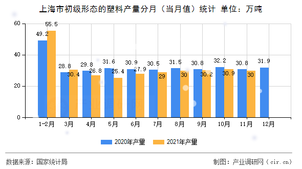 上海市初級形態(tài)的塑料產(chǎn)量分月（當(dāng)月值）統(tǒng)計(jì)