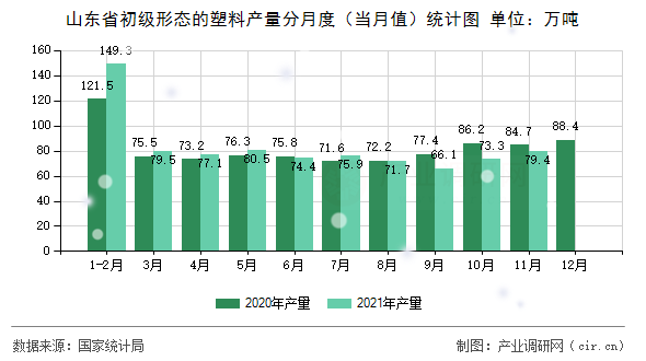 山東省初級(jí)形態(tài)的塑料產(chǎn)量分月度(當(dāng)月值)統(tǒng)計(jì)圖 山東省初級(jí)形態(tài)的塑料產(chǎn)量分月度(當(dāng)月值)統(tǒng)計(jì)圖