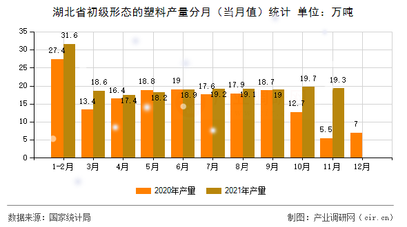 湖北省初級形態(tài)的塑料產量分月（當月值）統(tǒng)計