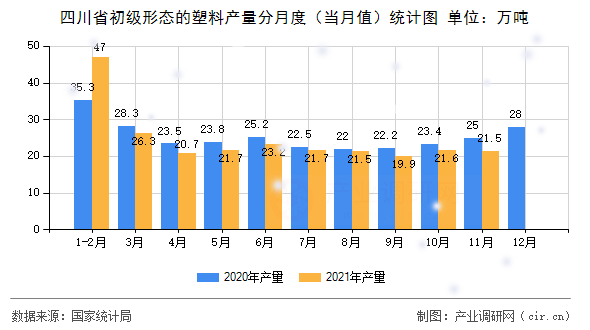 四川省初級形態(tài)的塑料產量分月度（當月值）統(tǒng)計圖
