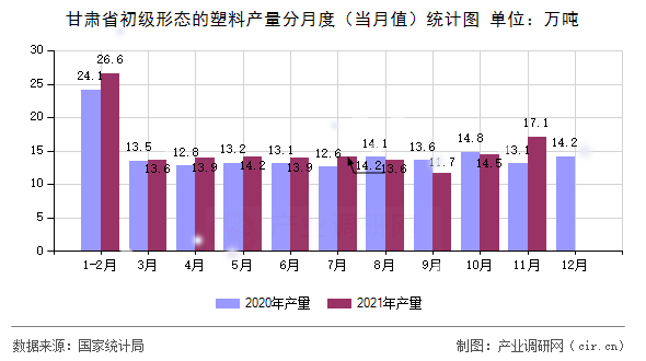 甘肅省初級(jí)形態(tài)的塑料產(chǎn)量分月度(當(dāng)月值)統(tǒng)計(jì)圖 甘肅省初級(jí)形態(tài)的塑料產(chǎn)量分月度(當(dāng)月值)統(tǒng)計(jì)圖