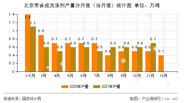北京市合成洗滌劑產(chǎn)量分月度（當(dāng)月值）統(tǒng)計(jì)圖