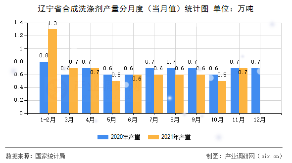 遼寧省合成洗滌劑產量分月度（當月值）統計圖