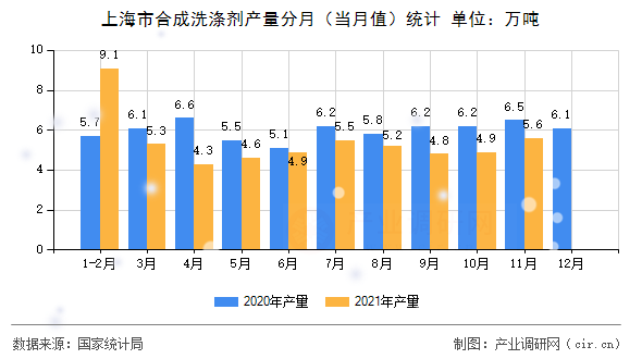 上海市合成洗滌劑產(chǎn)量分月（當(dāng)月值）統(tǒng)計(jì)