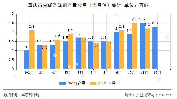重慶市合成洗滌劑產(chǎn)量分月（當(dāng)月值）統(tǒng)計(jì)