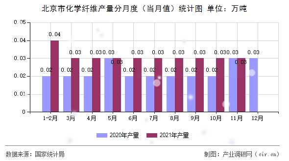 北京市化學(xué)纖維產(chǎn)量分月度(當(dāng)月值)統(tǒng)計圖 北京市化學(xué)纖維產(chǎn)量分月度(當(dāng)月值)統(tǒng)計圖