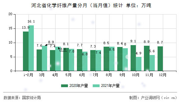 河北省化學(xué)纖維產(chǎn)量分月（當(dāng)月值）統(tǒng)計(jì)