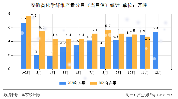 安徽省化學(xué)纖維產(chǎn)量分月（當(dāng)月值）統(tǒng)計(jì)