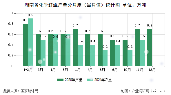 湖南省化學(xué)纖維產(chǎn)量分月度（當(dāng)月值）統(tǒng)計圖