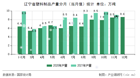遼寧省塑料制品產(chǎn)量分月（當(dāng)月值）統(tǒng)計(jì)