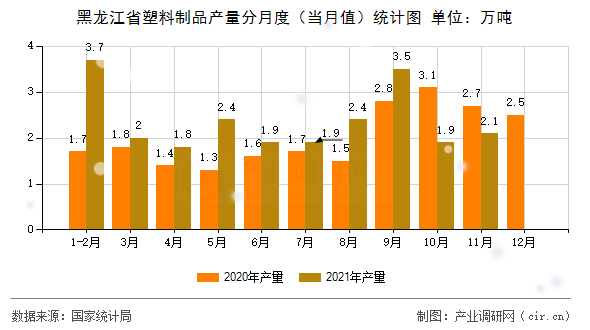 黑龍江省塑料制品產(chǎn)量分月度（當(dāng)月值）統(tǒng)計圖