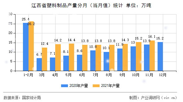 江西省塑料制品產(chǎn)量分月（當(dāng)月值）統(tǒng)計