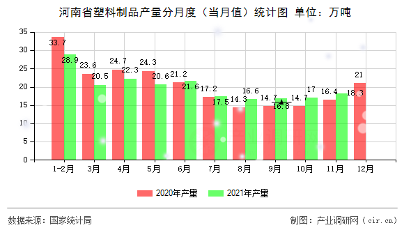 河南省塑料制品產(chǎn)量分月度(當(dāng)月值)統(tǒng)計圖 河南省塑料制品產(chǎn)量分月度(當(dāng)月值)統(tǒng)計圖