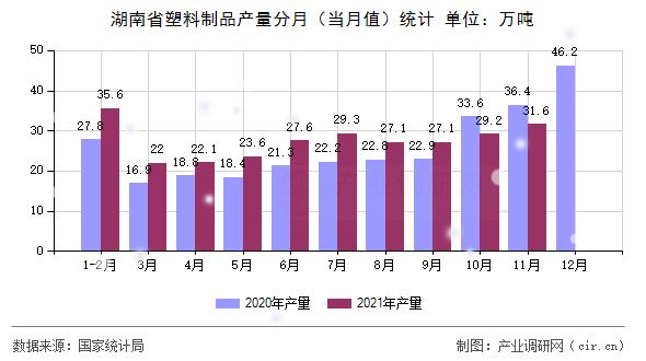湖南省塑料制品產(chǎn)量分月（當(dāng)月值）統(tǒng)計(jì)