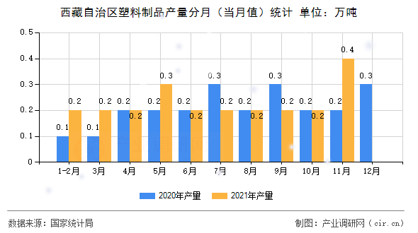 西藏自治區(qū)塑料制品產(chǎn)量分月（當(dāng)月值）統(tǒng)計(jì)