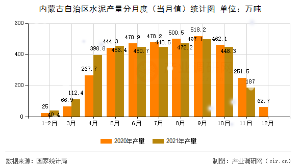 內(nèi)蒙古自治區(qū)水泥產(chǎn)量分月度（當(dāng)月值）統(tǒng)計圖