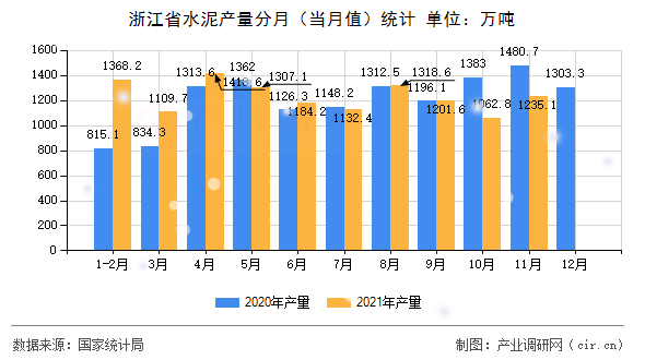 浙江省水泥產(chǎn)量分月(當(dāng)月值)統(tǒng)計 浙江省水泥產(chǎn)量分月(當(dāng)月值)統(tǒng)計