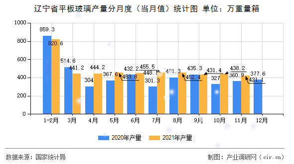 遼寧省平板玻璃產(chǎn)量分月度（當(dāng)月值）統(tǒng)計圖