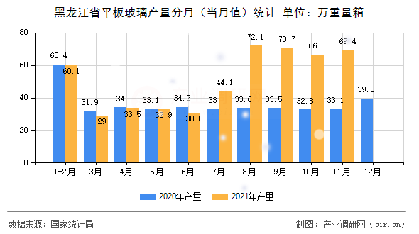 黑龍江省平板玻璃產(chǎn)量分月(當(dāng)月值)統(tǒng)計(jì) 黑龍江省平板玻璃產(chǎn)量分月(當(dāng)月值)統(tǒng)計(jì)