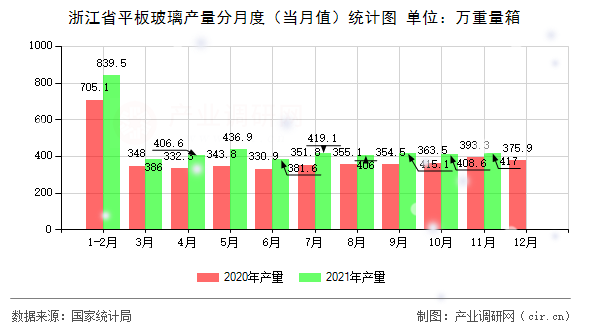 浙江省平板玻璃產(chǎn)量分月度（當(dāng)月值）統(tǒng)計圖