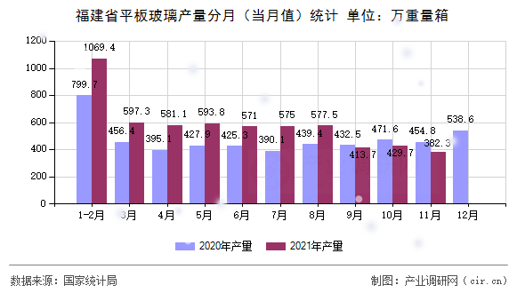 福建省平板玻璃產(chǎn)量分月(當(dāng)月值)統(tǒng)計(jì) 福建省平板玻璃產(chǎn)量分月(當(dāng)月值)統(tǒng)計(jì)
