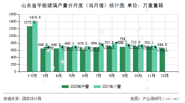 山東省平板玻璃產(chǎn)量分月度（當(dāng)月值）統(tǒng)計圖