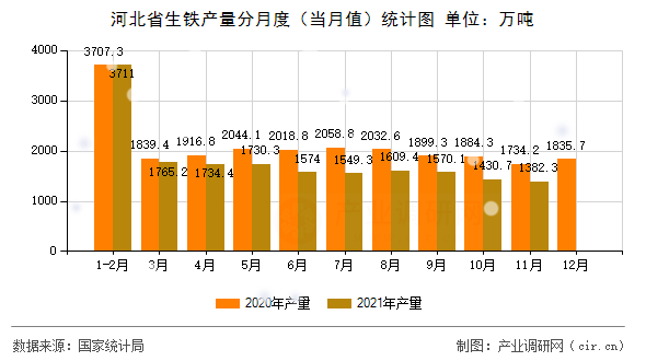 河北省生鐵產(chǎn)量分月度（當(dāng)月值）統(tǒng)計(jì)圖