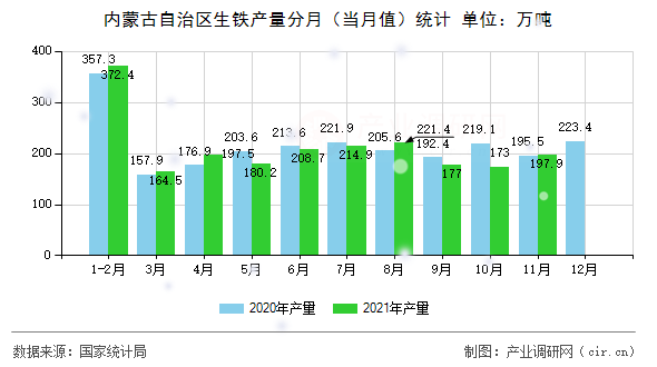 內蒙古自治區(qū)生鐵產量分月(當月值)統(tǒng)計 內蒙古自治區(qū)生鐵產量分月(當月值)統(tǒng)計