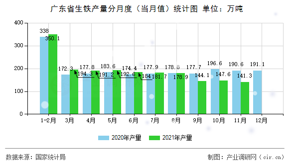 廣東省生鐵產(chǎn)量分月度(當(dāng)月值)統(tǒng)計(jì)圖 廣東省生鐵產(chǎn)量分月度(當(dāng)月值)統(tǒng)計(jì)圖