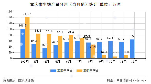 重慶市生鐵產(chǎn)量分月（當(dāng)月值）統(tǒng)計(jì)