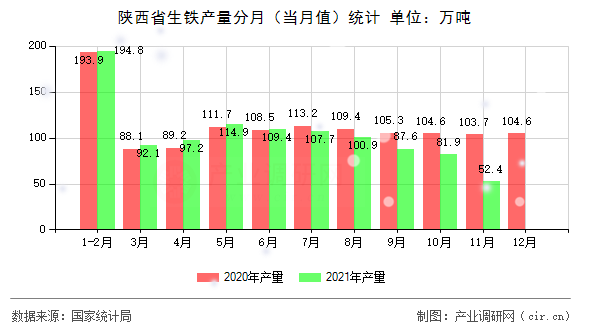 陜西省生鐵產(chǎn)量分月（當(dāng)月值）統(tǒng)計