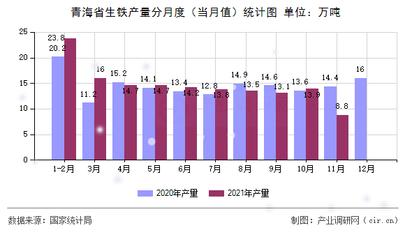 青海省生鐵產(chǎn)量分月度（當(dāng)月值）統(tǒng)計圖