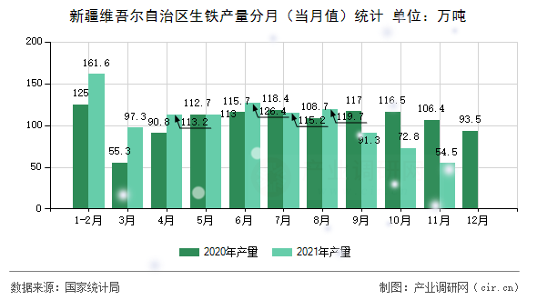 新疆維吾爾自治區(qū)生鐵產(chǎn)量分月（當(dāng)月值）統(tǒng)計(jì)