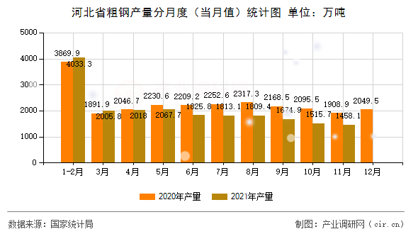 河北省粗鋼產(chǎn)量分月度（當月值）統(tǒng)計圖