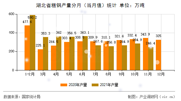 湖北省粗鋼產(chǎn)量分月（當(dāng)月值）統(tǒng)計
