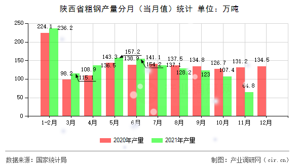 陜西省粗鋼產(chǎn)量分月(當月值)統(tǒng)計 陜西省粗鋼產(chǎn)量分月(當月值)統(tǒng)計