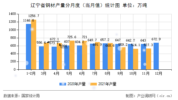 遼寧省鋼材產(chǎn)量分月度（當(dāng)月值）統(tǒng)計圖