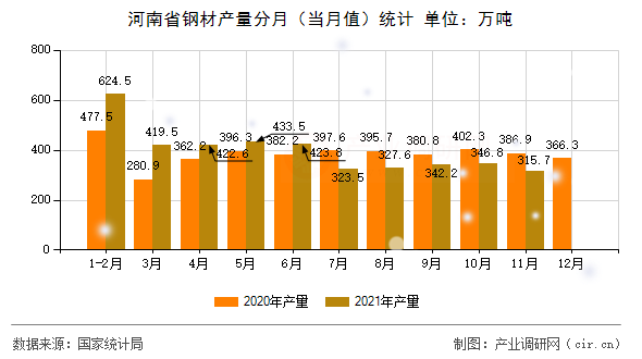 河南省鋼材產(chǎn)量分月（當(dāng)月值）統(tǒng)計(jì)