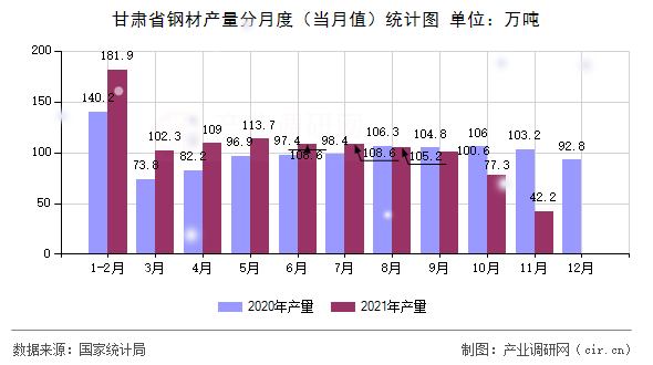 甘肅省鋼材產(chǎn)量分月度（當月值）統(tǒng)計圖