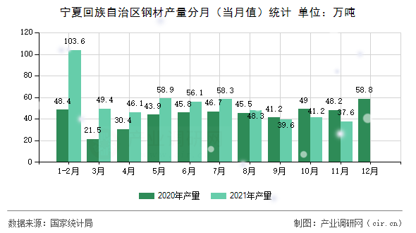 寧夏回族自治區(qū)鋼材產(chǎn)量分月（當月值）統(tǒng)計