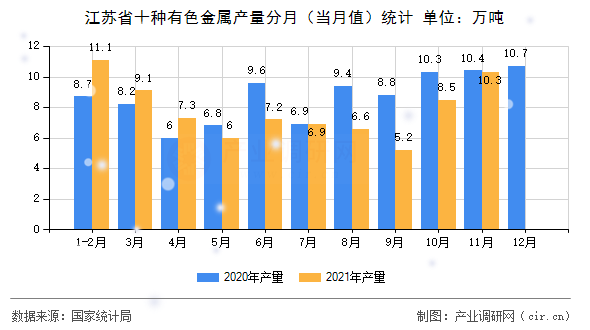江蘇省十種有色金屬產(chǎn)量分月（當月值）統(tǒng)計