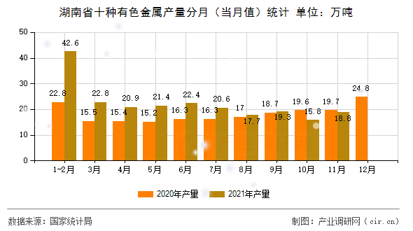 湖南省十種有色金屬產(chǎn)量分月（當月值）統(tǒng)計