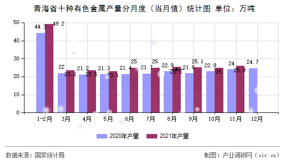青海省十種有色金屬產(chǎn)量分月度(當(dāng)月值)統(tǒng)計(jì)圖 青海省十種有色金屬產(chǎn)量分月度(當(dāng)月值)統(tǒng)計(jì)圖
